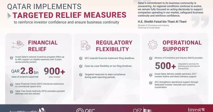 Qatar Implements Relief Measures to Support Business Community
