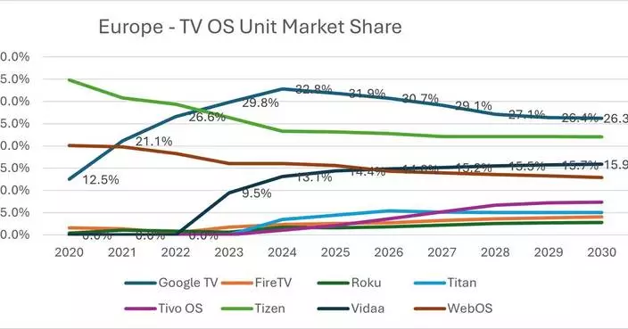 Omdia: Emerging TV OS Platforms Forecast to Capture 28% of European Market by 2030