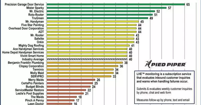 Precision Garage Door Ranked #1 in Customer Lead Handling Effectiveness™ Home Services Study