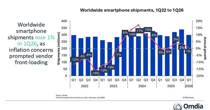 Omdia: Global Smartphone Shipments Exceed Expectations With 1% Growth in 1Q26, but Second-Half Outlook Remains Uncertain