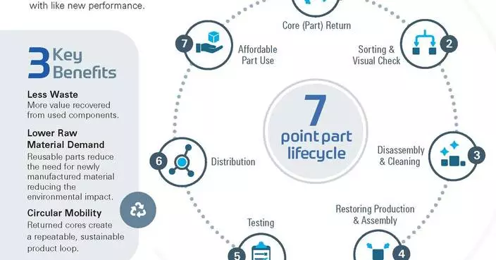 ZF Aftermarket Marks Global Reman Day 2026 with Focus on Sustainability, Mobility Uptime and Supply Chain Resilience