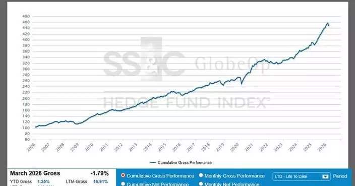 SS&amp;C GlobeOp Hedge Fund Performance Index and Capital Movement Index
