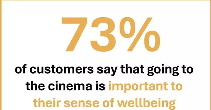 Global Cinema Federation Releases Data from its Most Recent Moviegoer Survey