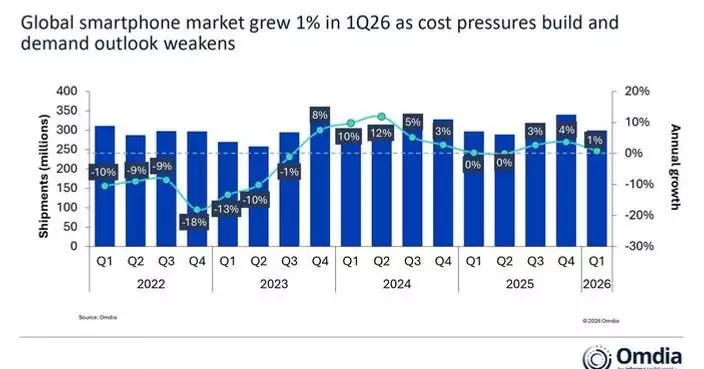 Omdia: Global Smartphone Market Edges up 1% in 1Q26, Beating Expectations Despite Growing Supply Chain Bottlenecks and Cost Pressures