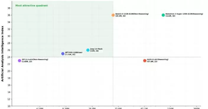 Ant Group Unveils Ling-2.6-Flash: A Major Leap in AI Efficiency