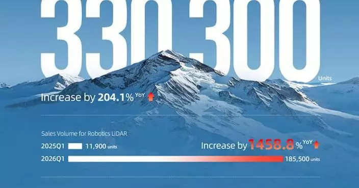 RoboSense Announced Q1 2026 LiDAR Sales, Robotics Segment Grows 1,458.8% YoY to Over 185,500 Units