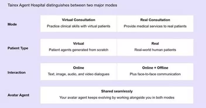 Tairex Launches Virtual Consultation Room, Setting A New Paradigm for AI Medical Services