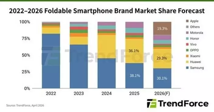 Apple’s Entry into Foldable Smartphones Could Capture Approximately 20% Market Share; Stress Management Emerges as the Key to Reducing Creases, Says TrendForce