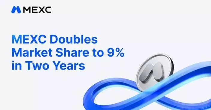 MEXC Doubles Market Share to 9% in Two Years, CoinGecko Reports