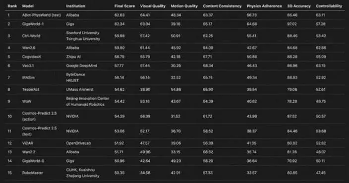 Alibaba's Amap Set to Unveil First Embodied Robot, Homegrown Model Tops Global Rankings