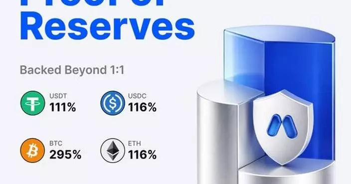 MEXC Publishes April 2026 Proof of Reserves, BTC Reserve Ratio Rises to 295%