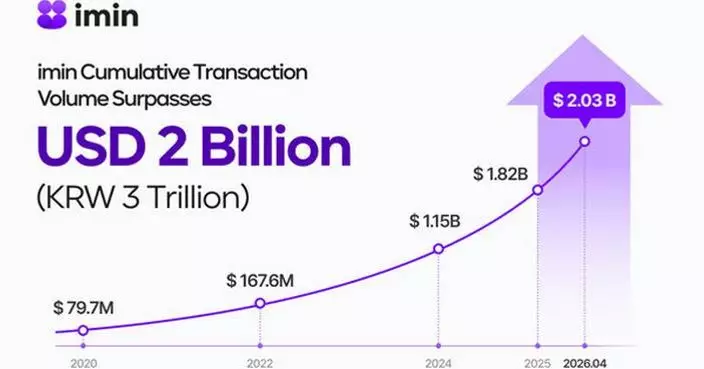 imin Surpasses $2 Billion in Cumulative Transaction Volume, Accelerating Expansion as a Lifestyle Social Platform