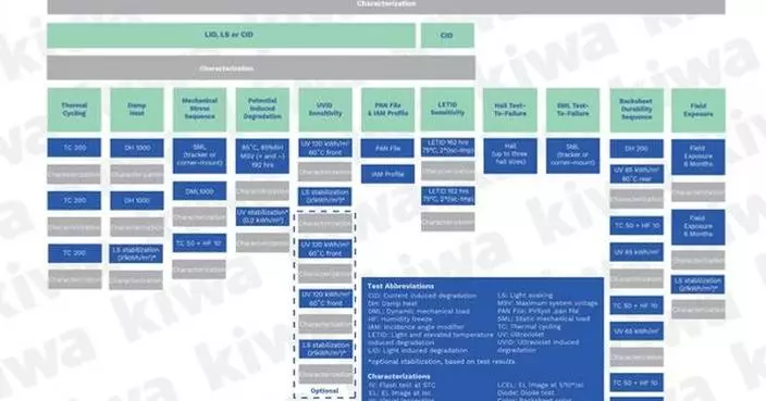 Kiwa PVEL Releases Major Update to PV Module Product Qualification Program to Better Address Module Breakage