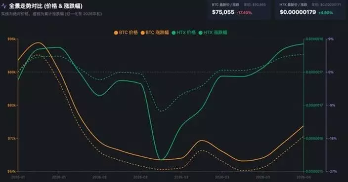 HTX DAO Completes Q1 2026 $HTX Burn: Two-Year Supply Shrinks Over 11% as Deflation Accelerates