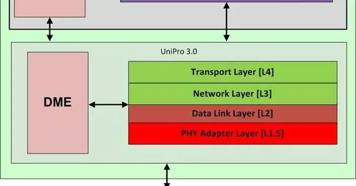 Arasan Announces immediate availability of its UFS 5.0 Host controller IP