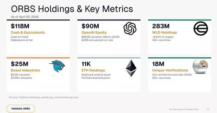 Eightco Holdings (NASDAQ: ORBS) Reports Total Holdings of $336 Million, Includes $90 Million OpenAI, $25 Million MrBeast, More Than 11,000 ETH Coins and Over 283 Million WLD Tokens