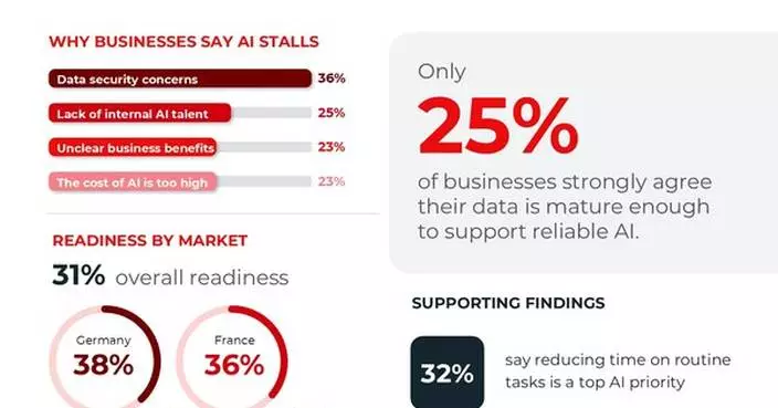 Enterprise AI Adoption Impact Index Finds More than Half of Businesses Struggle to Scale AI. New Infor Solutions Aim to Close the Gap