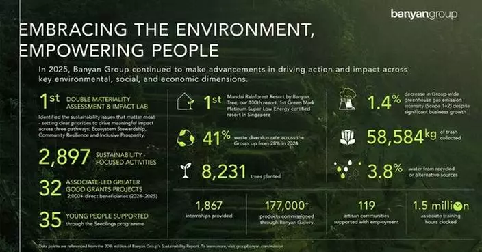 Banyan Group Releases 2025 Sustainability Report, Marking 20 Years of Reporting and 100-Property Milestone