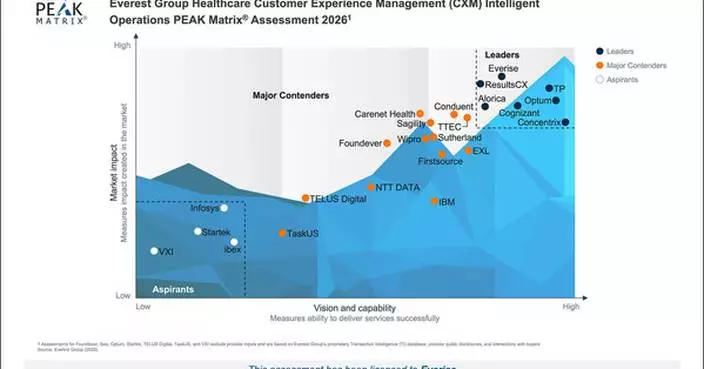 EVERISE NAMED LEADER IN EVEREST GROUP’S HEALTHCARE CUSTOMER EXPERIENCE MANAGEMENT PEAK MATRIX® 2026