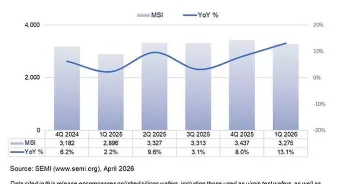 SEMI Reports Worldwide Silicon Wafer Shipments Increase 13% Year-on-Year in Q1 2026