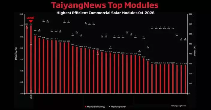 LONGi EcoLife Series Module Top TaiyangNews Global Ranking, Ushering in the “25%+” Era of Photovoltaic Efficiency