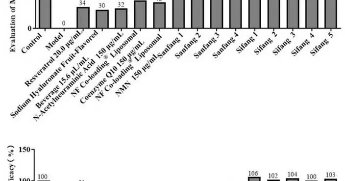 Natural Field Releases Research Findings on NFTriSolve® Co-Loading Liposome Formula