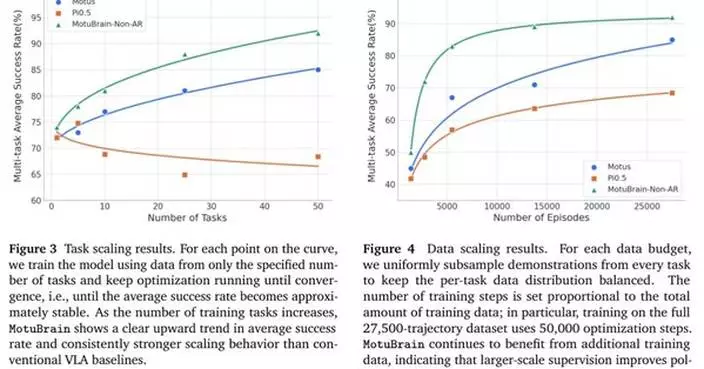 ShengShu Technology Unveils World Action Model “Motubrain”: One Brain, Infinite Possibilities for Robotic Intelligence
