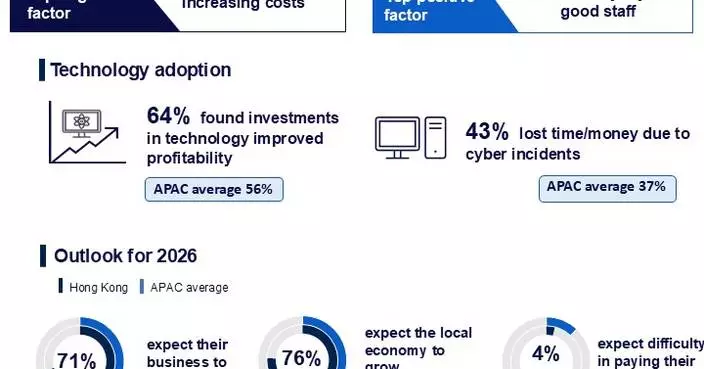 Stable economy and digital transformation power Hong Kong SMEs to decade high  performance, CPA Australia survey