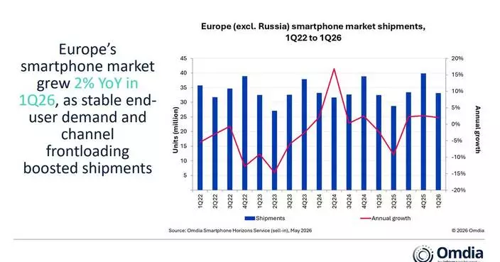 Omdia: European Smartphone Market Grows 2% in 1Q26 as Prices Hit Record High
