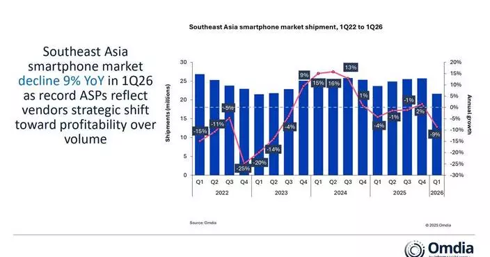 Omdia: Southeast Asia smartphone market shipments decline 9% in 1Q26, as vendors prioritize profitability over share