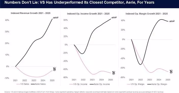 BBRC Corrects the Record on Victoria’s Secret’s Investor Presentation