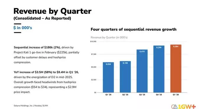 Soluna Reports Q1'26 Results; Revenue Grows 58% Year-Over-Year and 4th Consecutive Quarter Sequentially