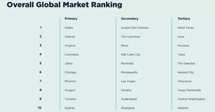Dallas, Texas Ranked No. 1 Primary Data Market in the World as AI Demand, Power Constraints and Regulation Reshape CRE Strategy