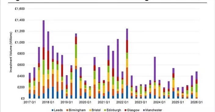 Costar Data Shows Big Six Q1 Office Investment Volumes at Their Highest Since 2018