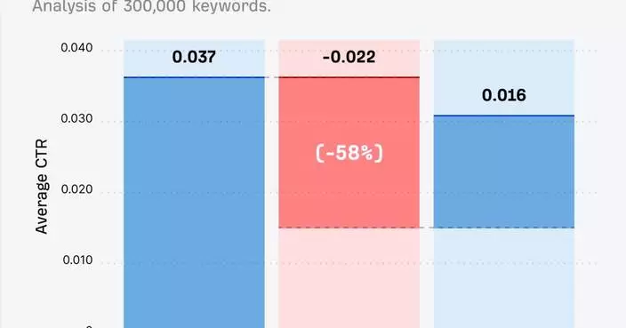 New Research: Google’s AI Overviews Now Cost Websites 58% of Their Clicks