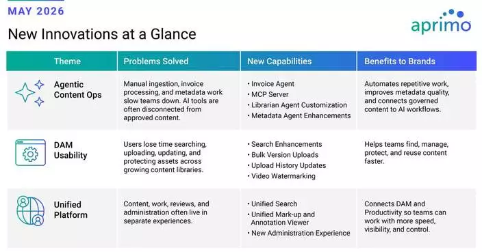 Aprimo Unveils Interconnected Content Operations to Connect AI, DAM, Work Management, and Marketing Spend