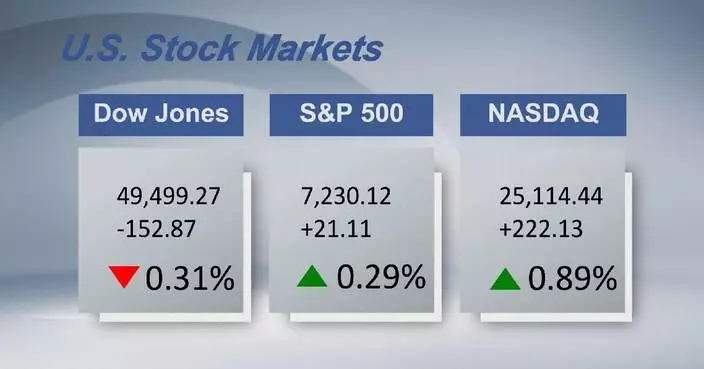 U.S. stocks end mixed as Nasdaq tops 25,000