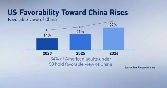 Americans’ favorability toward China rising: Pew Research Center survey