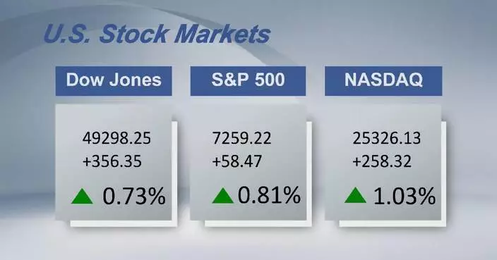 U.S. stocks advance amid easing oil prices, strong semiconductor shares