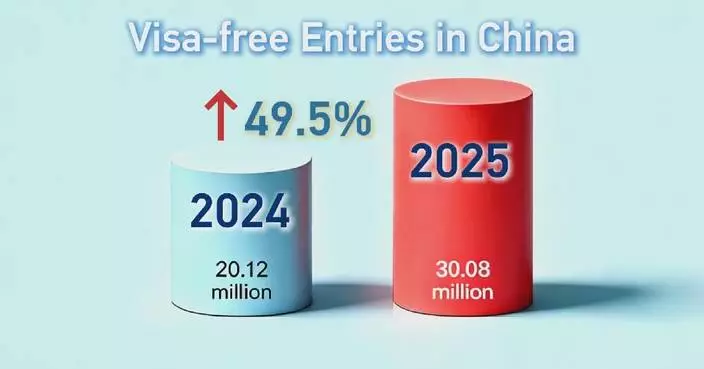 China’s visa-free policies spark surge in inbound tourism