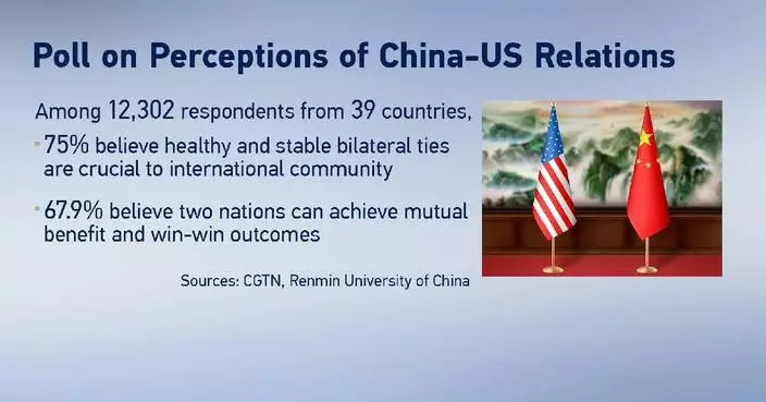 Poll finds strong support from global respondents for healthy, stable China-US relations