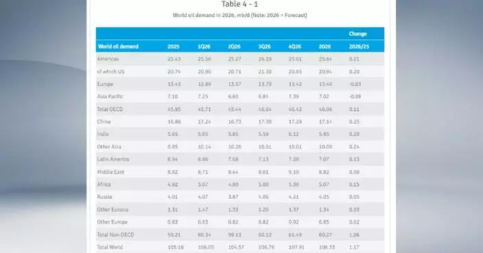 OPEC lowers forecast for 2026 global oil demand growth