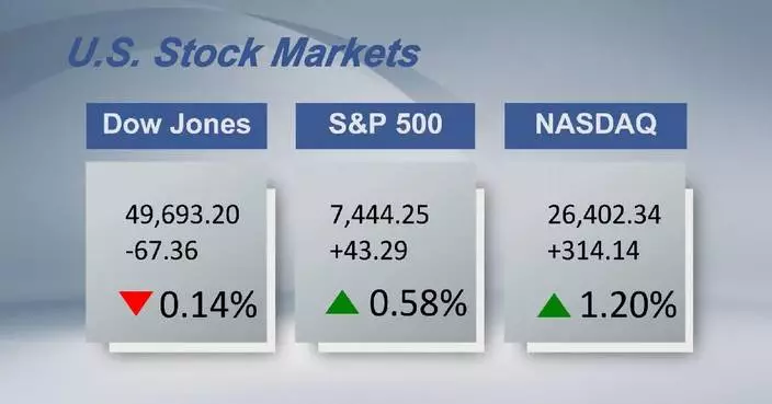 U.S. stocks close mixed amid tech rallies, inflation data