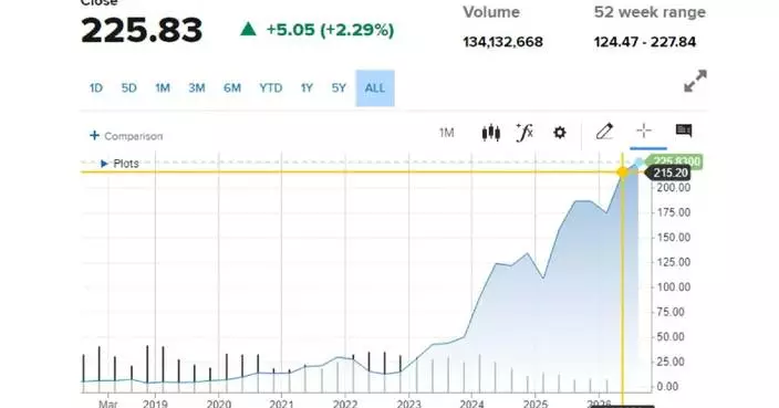 US tech company stocks hit record closing highs