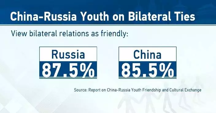 Eighty pct of survey respondents find China-Russia ties friendly