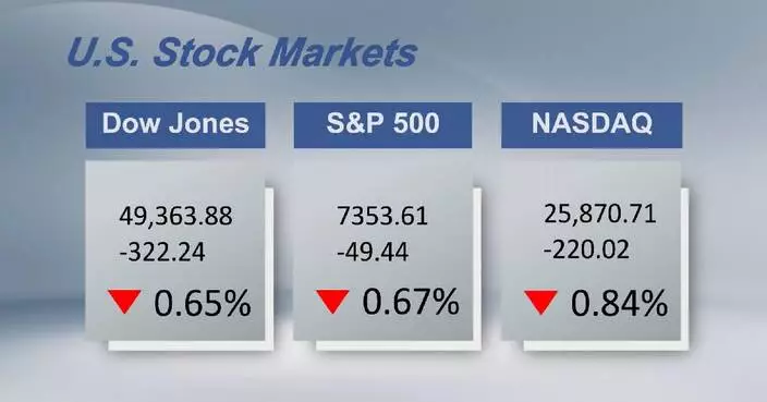 U.S. stocks close lower amid rising yields