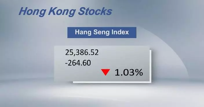 Hong Kong’s Hang Seng Index closes 1.03 pct lower