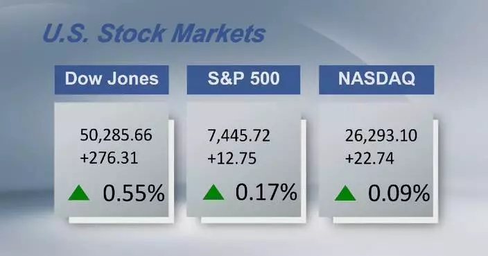 U.S. stocks close higher as oil prices pull back