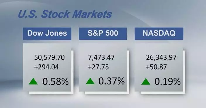 U.S. stocks close higher ahead of holiday weekend