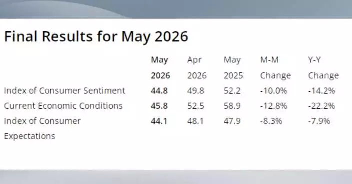 US consumer sentiment drops for third straight month